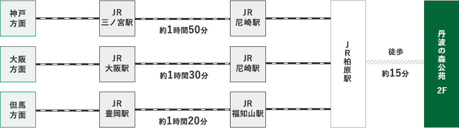 神戸方面からはJR三ノ宮駅、JR尼崎駅を経由、大阪方面からはJR大阪駅、JR尼崎駅を経由、但馬方面からはJR豊岡駅、JR福知山駅を経由。各駅からJR柏原駅へ。